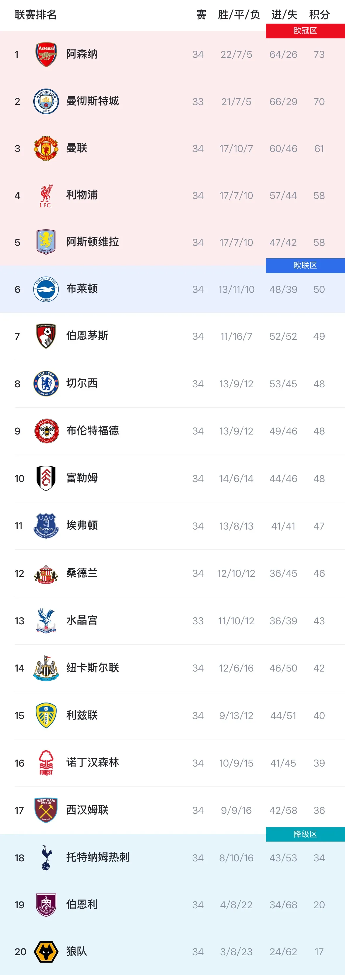 乐玩体育app下载-英超积分榜：枪手3分领跑，曼联61分第三已基本锁定欧冠资格